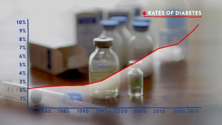 Diabetes on the Rise: asset-mezzanine-16x9